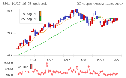 テーオーシーチャート