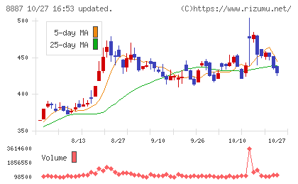シーラホールディングスチャート