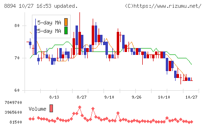 ＲＥＶＯＬＵＴＩＯＮチャート
