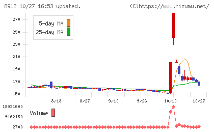 エリアクエストチャート