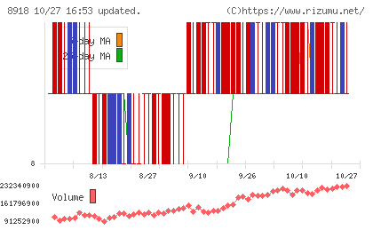 ランドチャート