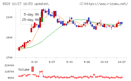 青山財産ネットワークスチャート