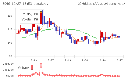 ASIAN STARチャート