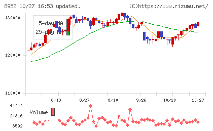 ジャパンリアルエステイト投資法人チャート