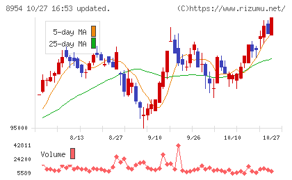 オリックス不動産投資法人チャート