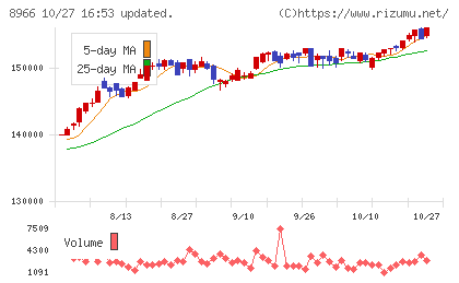 平和不動産リート投資法人チャート
