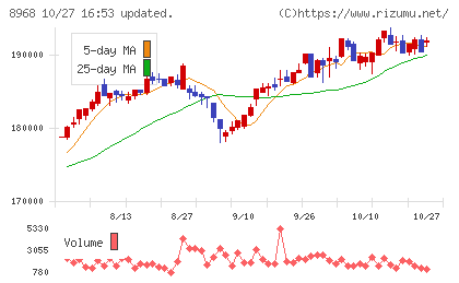 福岡リート投資法人チャート