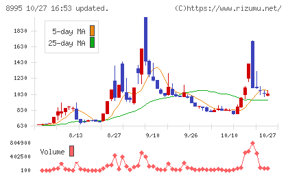 誠建設工業チャート