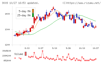 京成電鉄チャート