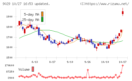 ヒガシホールディングスチャート