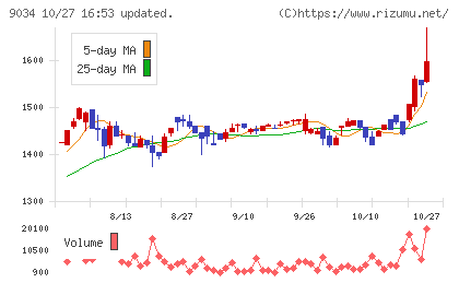 南総通運チャート