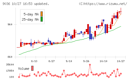 東部ネットワークチャート