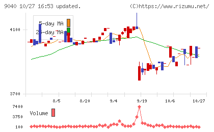 大宝運輸チャート