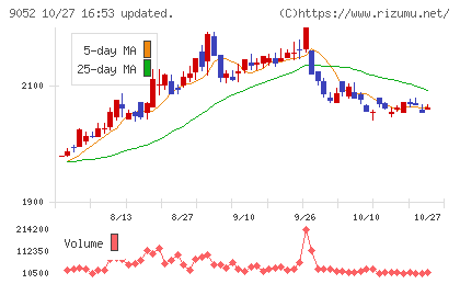 山陽電気鉄道チャート