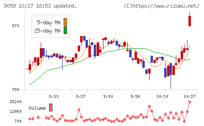 カンダホールディングスチャート