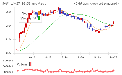 ヤマトホールディングスチャート