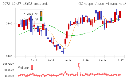 ニッコンホールディングスチャート