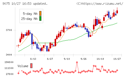 福山通運チャート