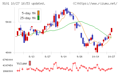 日本郵船チャート