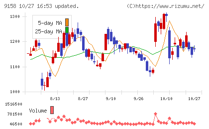 シーユーシーチャート