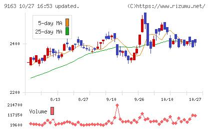 ナレルグループチャート