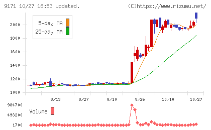 栗林商船チャート