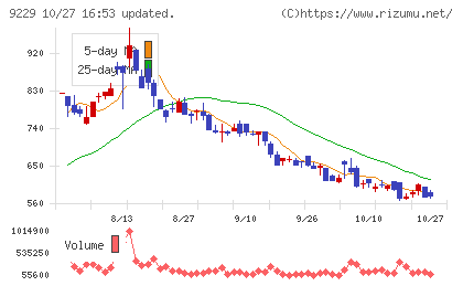 サンウェルズチャート