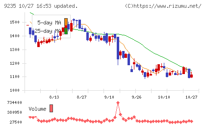 売れるネット広告社グループチャート
