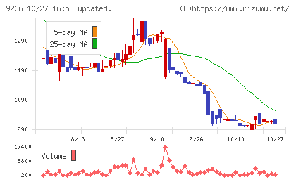 ジャパンＭ＆Ａソリューションチャート