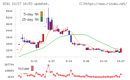 フューチャーリンクネットワークチャート