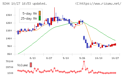 デジタリフトチャート