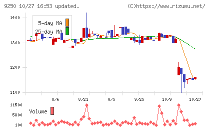 ＧＲＣＳチャート