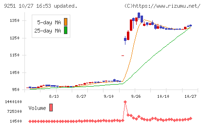 ＡＢ＆Ｃｏｍｐａｎｙチャート