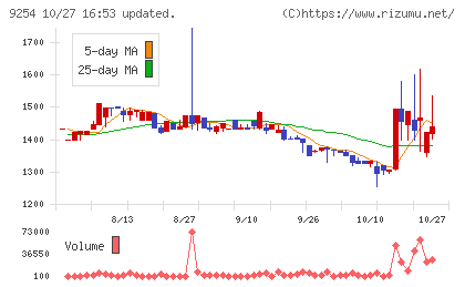 ラバブルマーケティンググループチャート