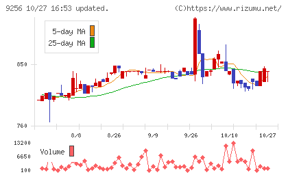 サクシードチャート