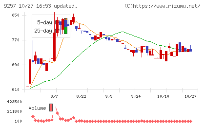 ＹＣＰホールディングス（グローバル）チャート