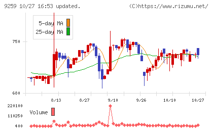 タカヨシホールディングスチャート