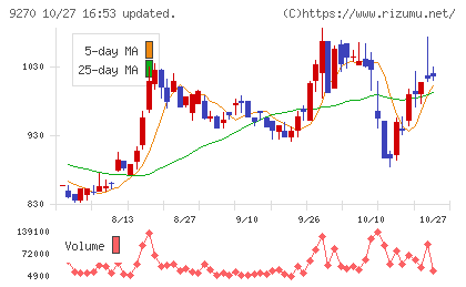 バリュエンスホールディングスチャート