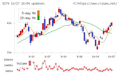 ＫＰＰグループホールディングスチャート
