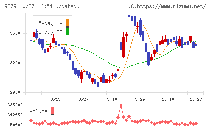 ギフトホールディングスチャート