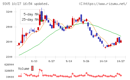 ヤマタネチャート