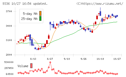 大栄環境チャート