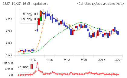 トリドリチャート