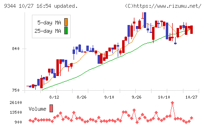 アクシスコンサルティングチャート