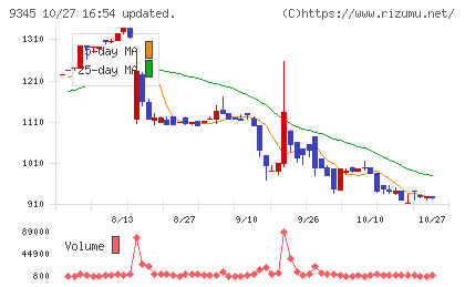 ビズメイツチャート