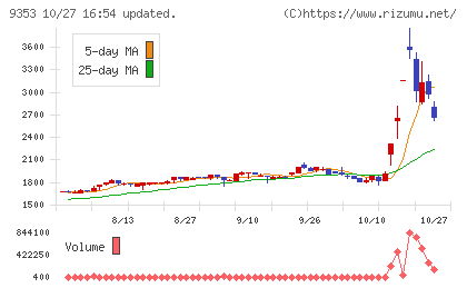 櫻島埠頭チャート