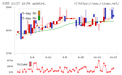 リンコーコーポレーションチャート