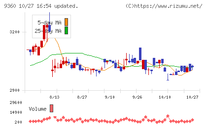 鈴与シンワートチャート