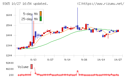 トレーディアチャート