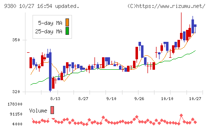 東海運チャート